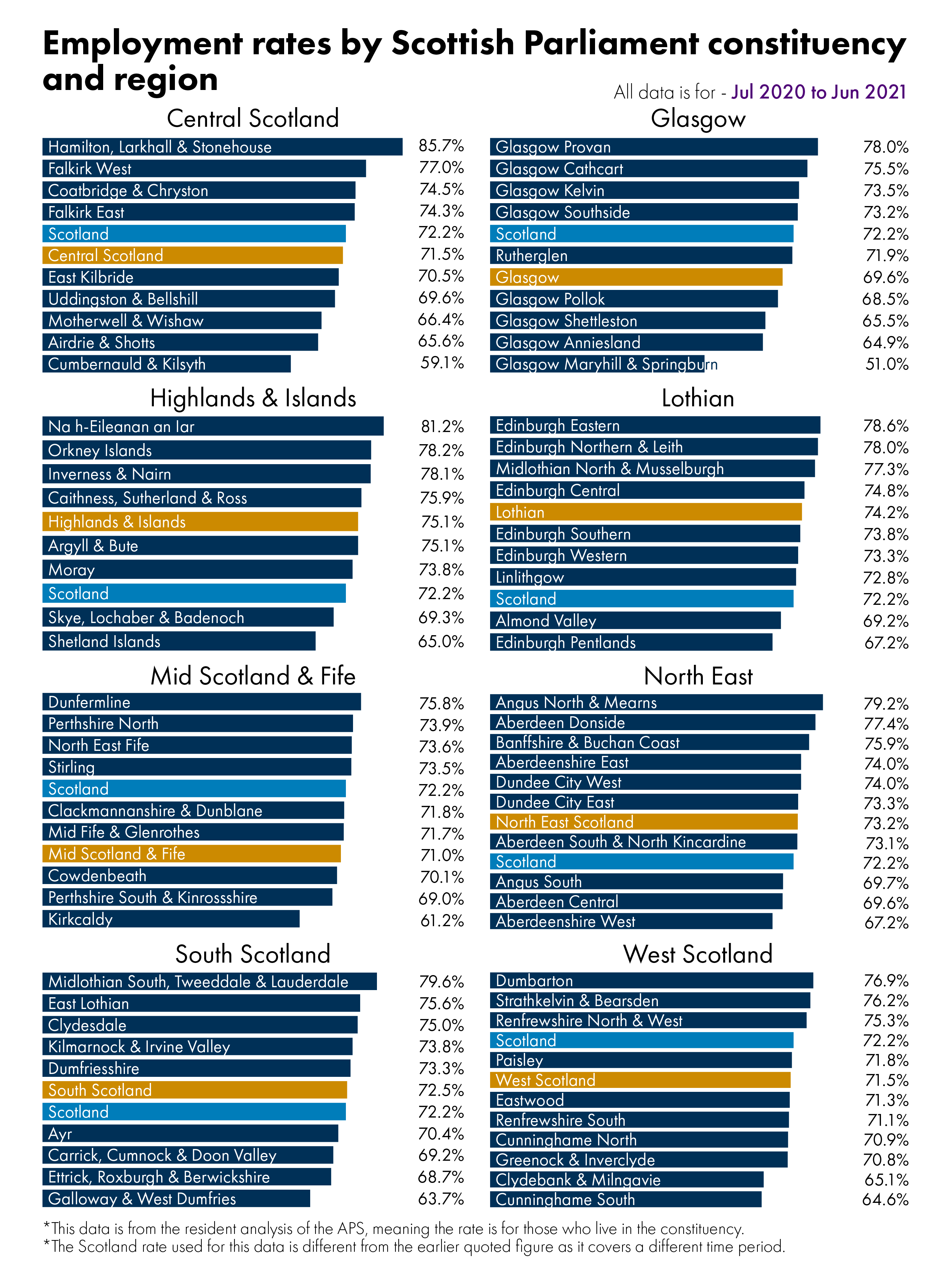 Bar charts showing employment rate by constituency. The figures behind this visual can be found in the data section of the briefing.